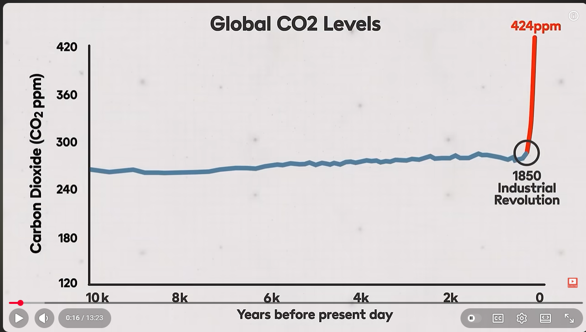 chart from 12,000 years ago to the present (log scale) showing the near vertical spike in CO2 concentrations starting in 1850