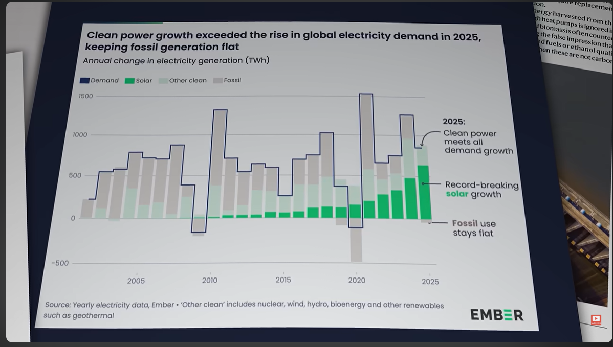 chart showing how new energy demand in 2025 was more than met by renewables while installed fossil fuels actually declined slightly