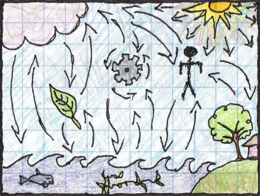 A figure showing cartoon-style sun, clouds, stick figure, tree, house, ocean, fish, seaweed, and a gear in the middle with arrows flowing between all of them (black ink and colored pencil)