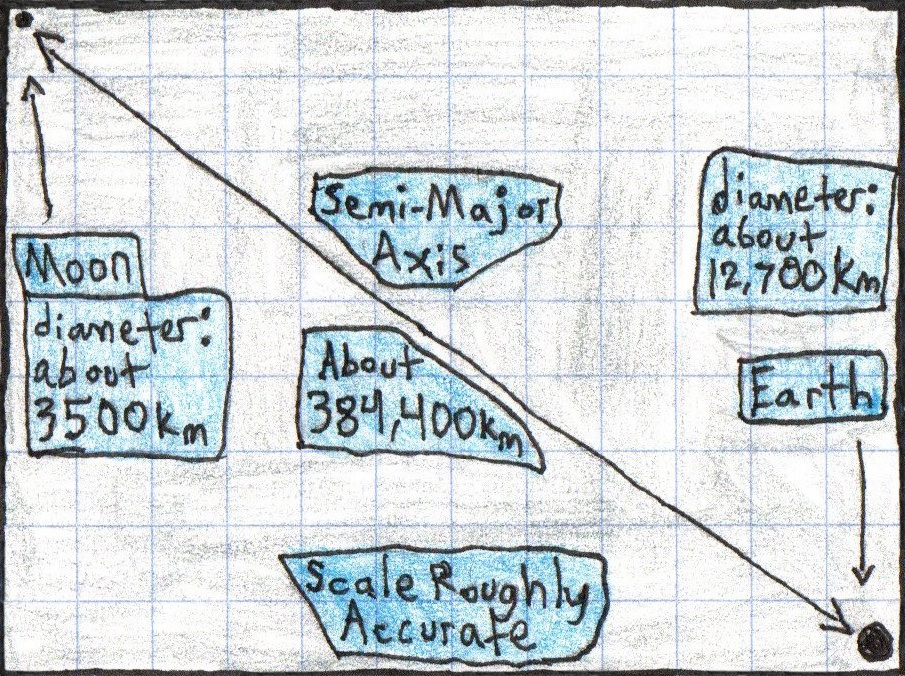 A figure showing two small black dots representing the Earth and the Moon, with the moon 30.25 Earth diameters away, showing how far the moon really is (black marker and colored pencil)