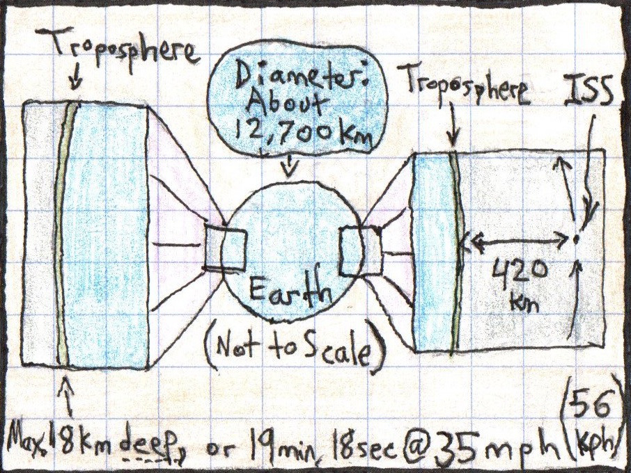 A figure showing the comparison of the Earth, the thinness of the troposphere and the height of the International Space Station, with the Earth's diameter and the time it would take it you could drive 18km straight up at 56kph (not to scale) (black pen and colored pencil)